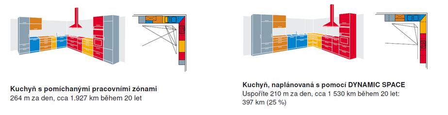 Jak vybrat tu správnou kuchyň - část II. tvary kuchyní